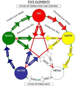 Chinese medicine five element cycle